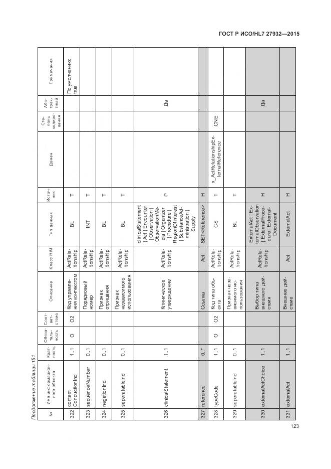 ГОСТ Р ИСО/HL 7 27932-2015, страница 127